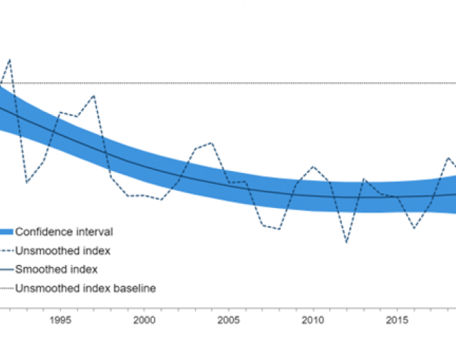 Graph showing declining trend of abundance of butterflies of the wider countryside from 1990-2021